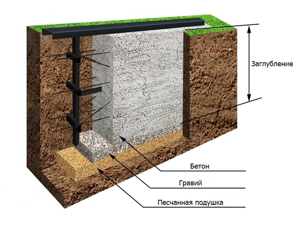 Фундамент для откатных ворот: пример подготовки основания
